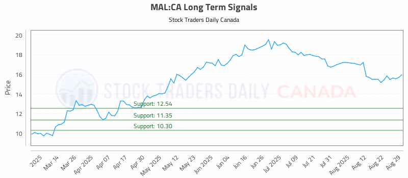 Stock Chart for MAL:CA