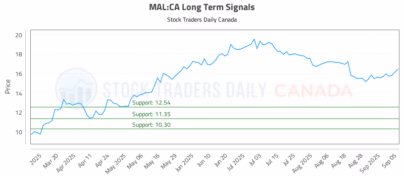 Stock Chart for MAL:CA