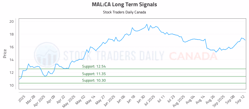 Stock Chart for MAL:CA