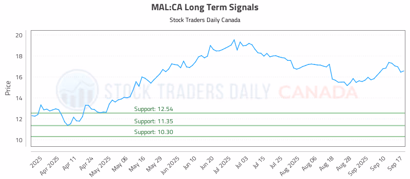 Stock Chart for MAL:CA