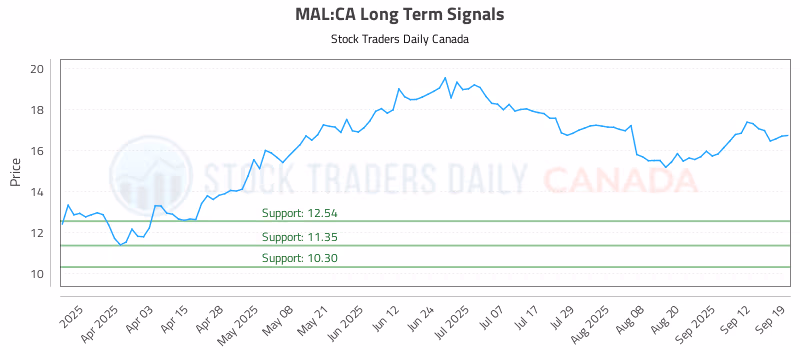 Stock Chart for MAL:CA