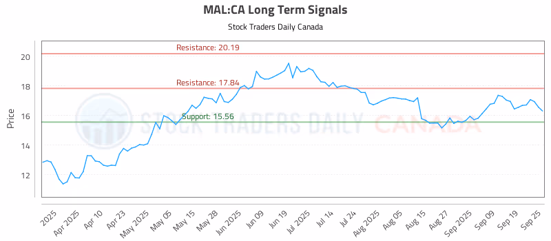 Stock Chart for MAL:CA