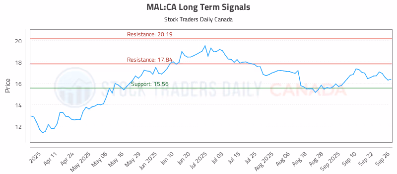 Stock Chart for MAL:CA