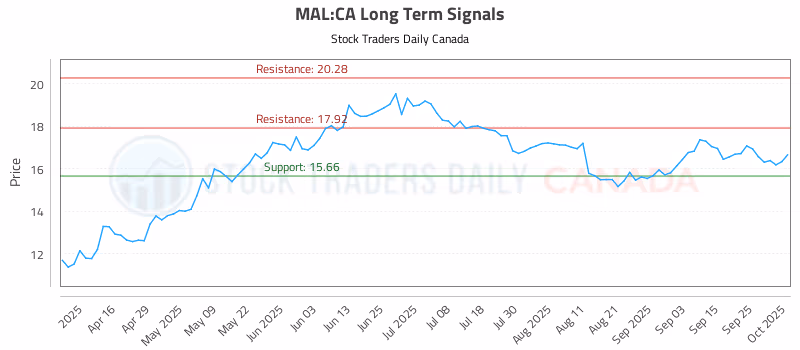 Stock Chart for MAL:CA