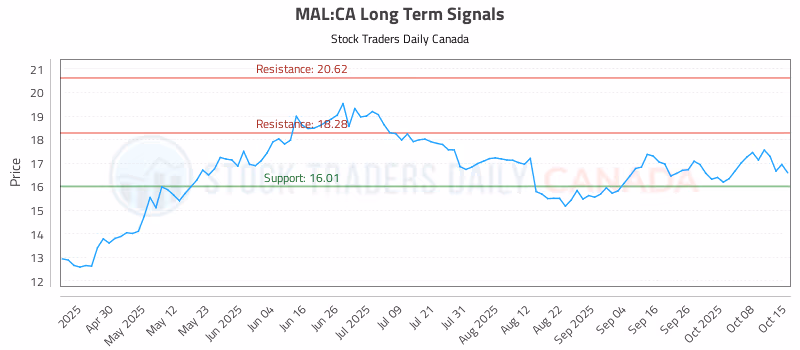 Stock Chart for MAL:CA
