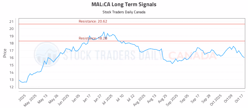 Stock Chart for MAL:CA
