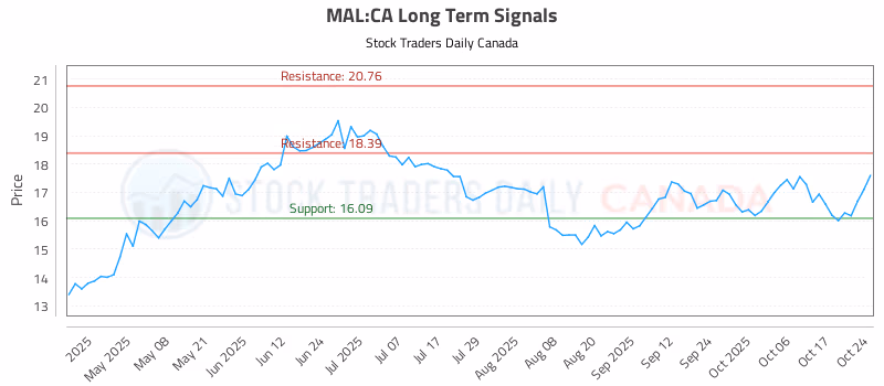 Stock Chart for MAL:CA