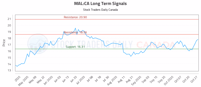 Stock Chart for MAL:CA