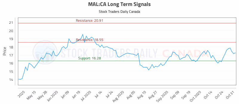 Stock Chart for MAL:CA