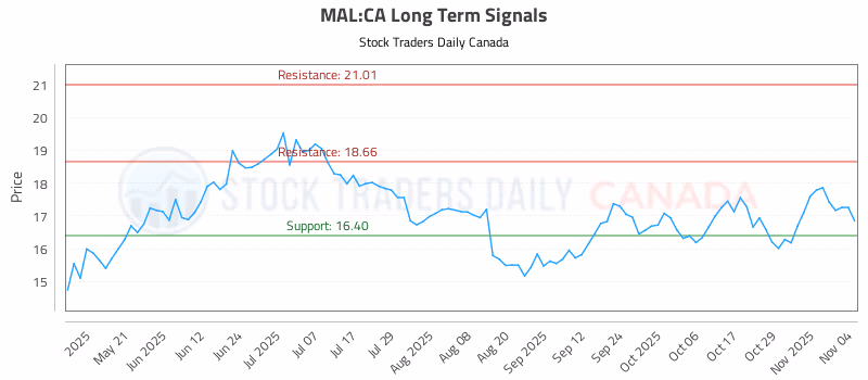 Stock Chart for MAL:CA