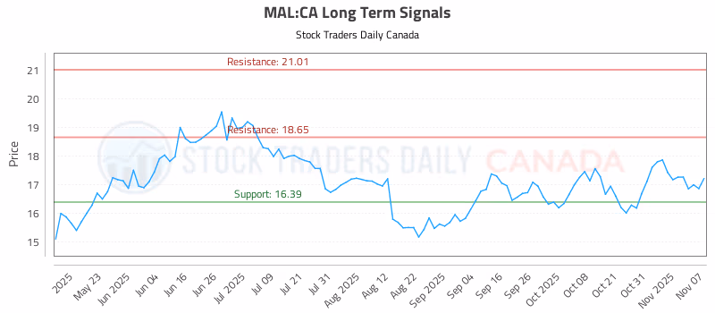 Stock Chart for MAL:CA