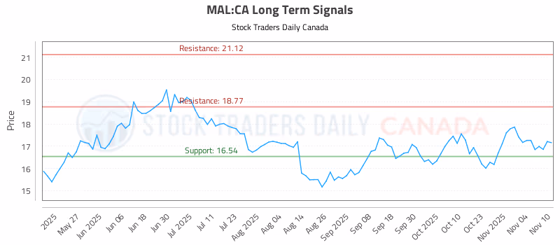Stock Chart for MAL:CA