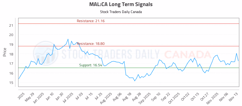 Stock Chart for MAL:CA