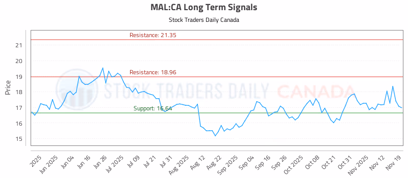 Stock Chart for MAL:CA