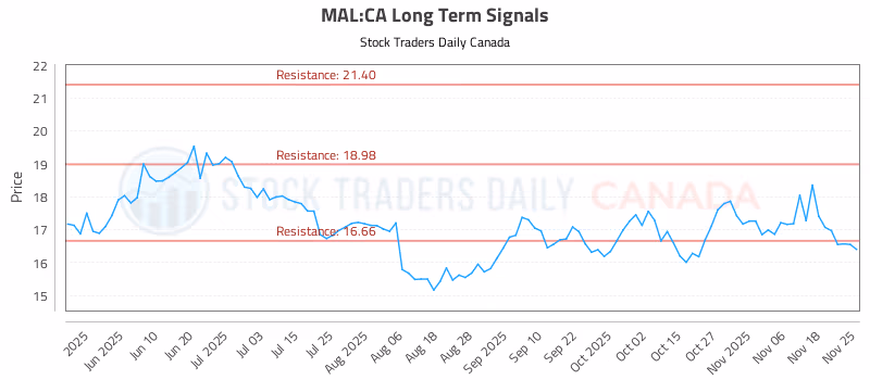 Stock Chart for MAL:CA