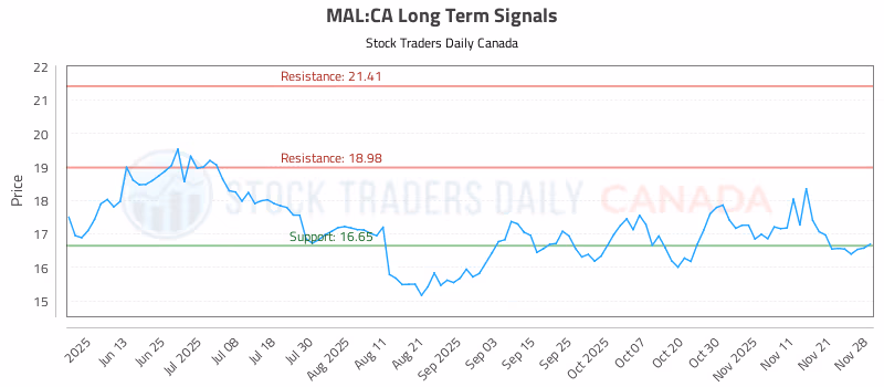 Stock Chart for MAL:CA
