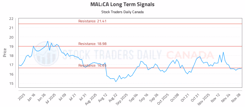 Stock Chart for MAL:CA