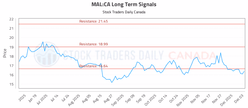 Stock Chart for MAL:CA