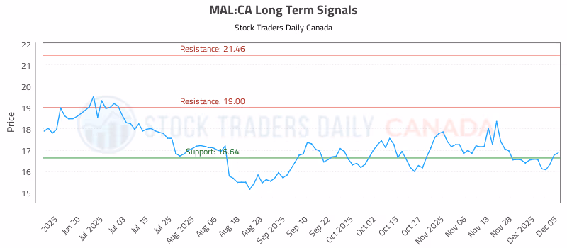 Stock Chart for MAL:CA