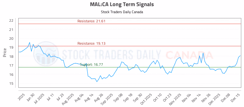 Stock Chart for MAL:CA