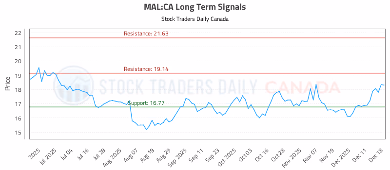 Stock Chart for MAL:CA