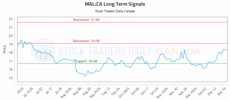 Stock Chart for MAL:CA