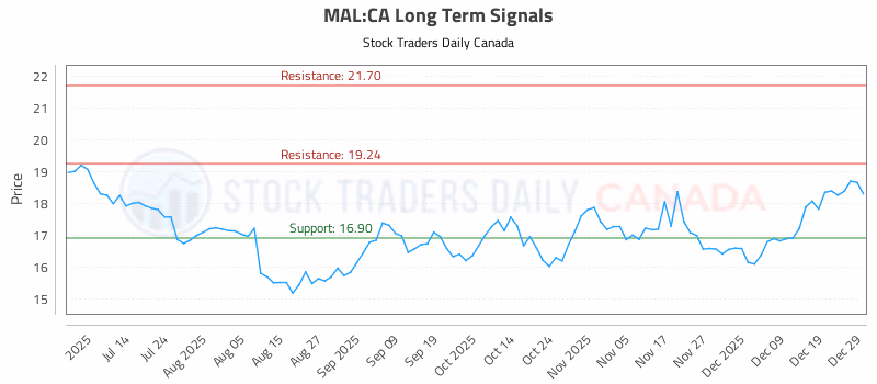 Stock Chart for MAL:CA