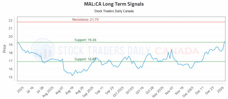 Stock Chart for MAL:CA