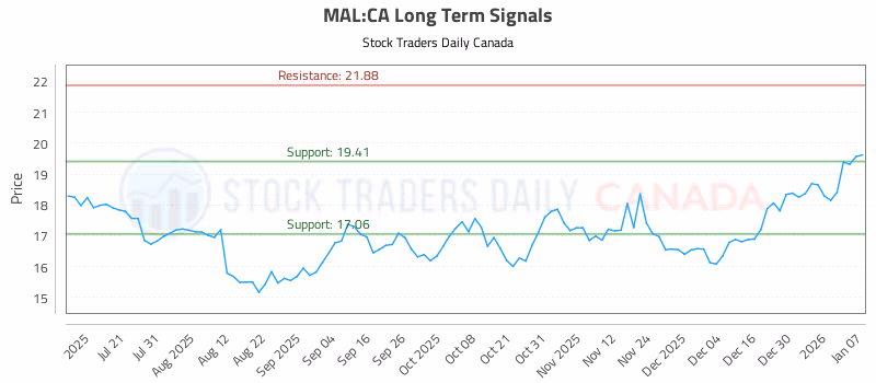 Stock Chart for MAL:CA