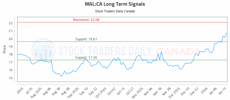 Stock Chart for MAL:CA