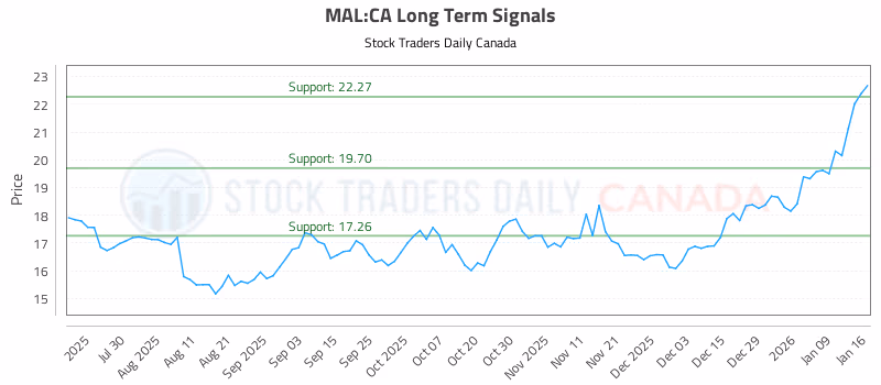 Stock Chart for MAL:CA