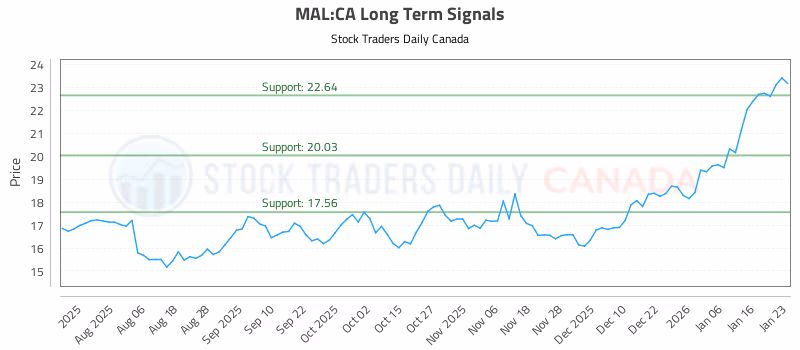 Stock Chart for MAL:CA
