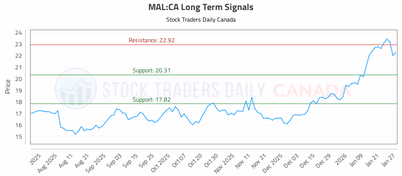 Stock Chart for MAL:CA