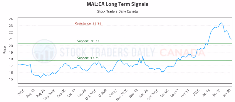 Stock Chart for MAL:CA