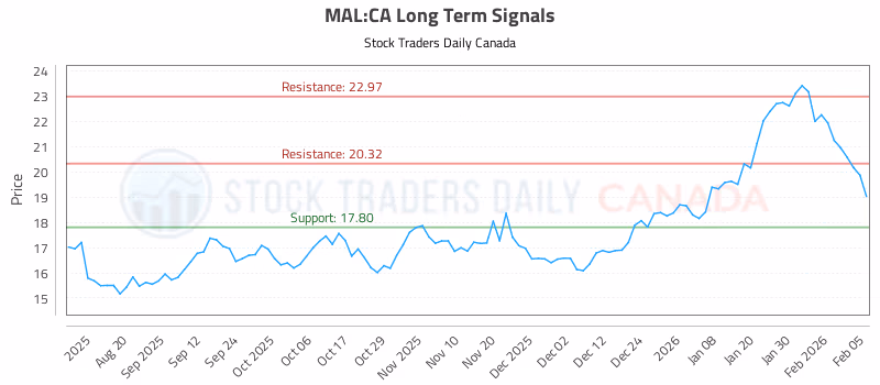 Stock Chart for MAL:CA