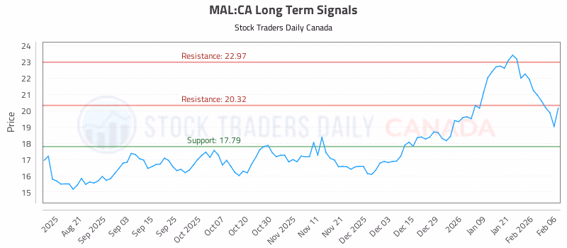 Stock Chart for MAL:CA
