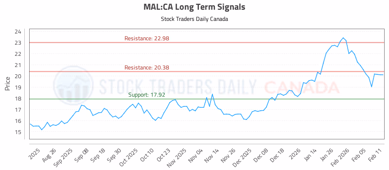 Stock Chart for MAL:CA