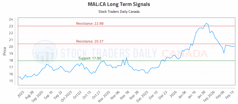 Stock Chart for MAL:CA