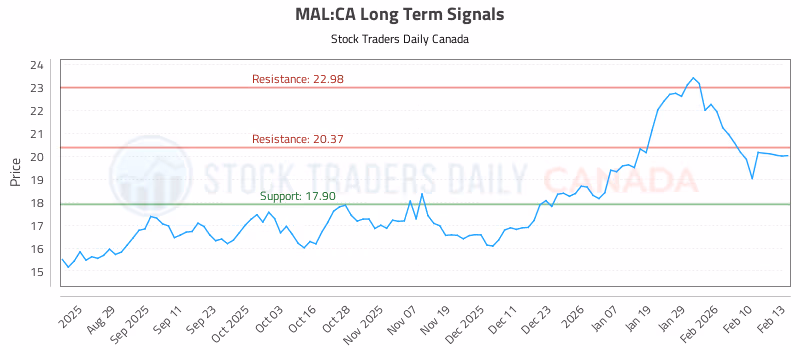 Stock Chart for MAL:CA