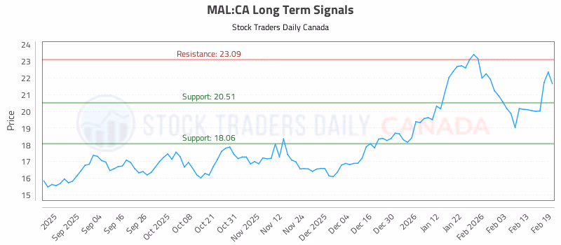 Stock Chart for MAL:CA