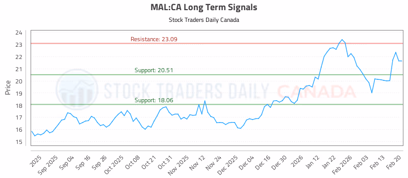 Stock Chart for MAL:CA