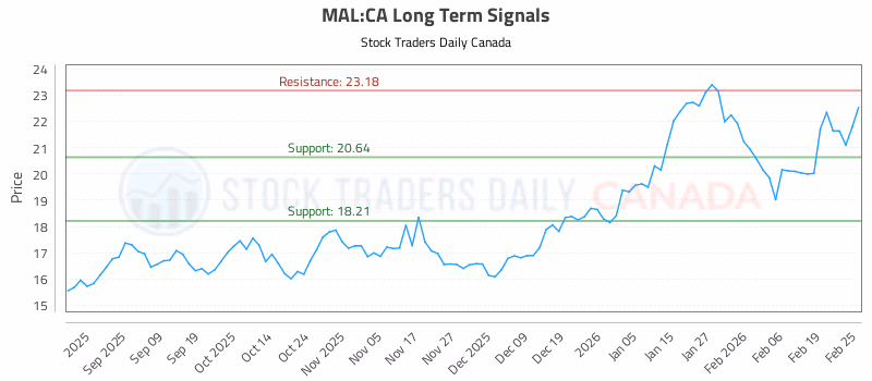 Stock Chart for MAL:CA
