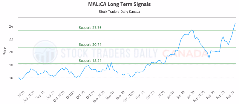 Stock Chart for MAL:CA