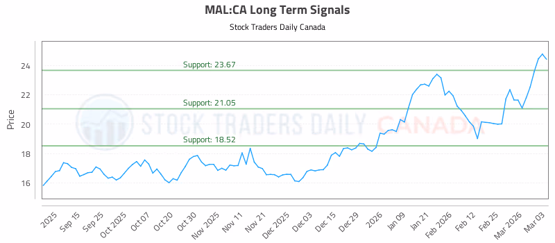 Stock Chart for MAL:CA