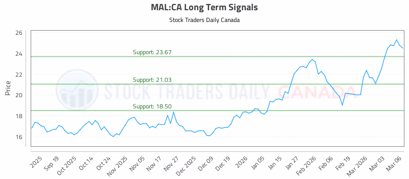 Stock Chart for MAL:CA