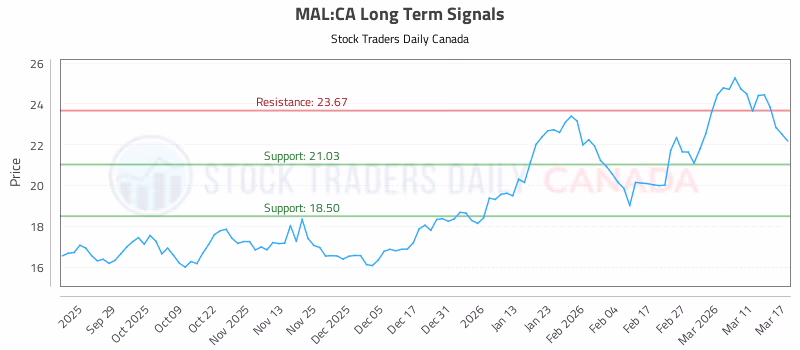 Stock Chart for MAL:CA