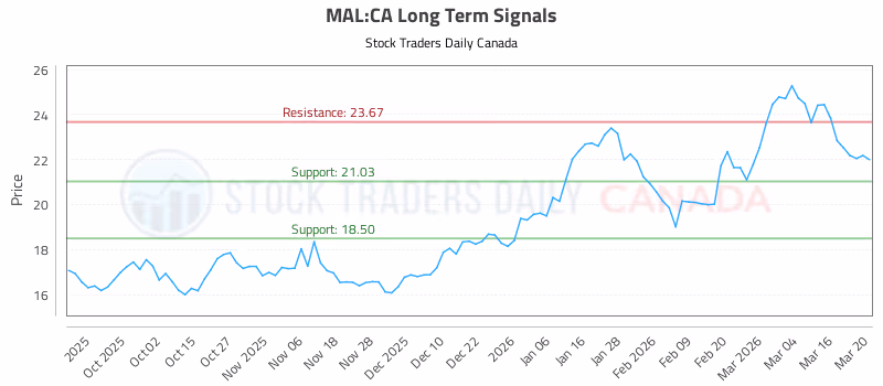 Stock Chart for MAL:CA