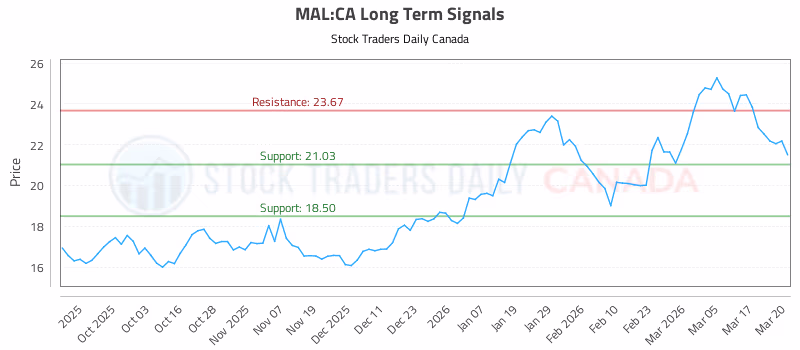 Stock Chart for MAL:CA