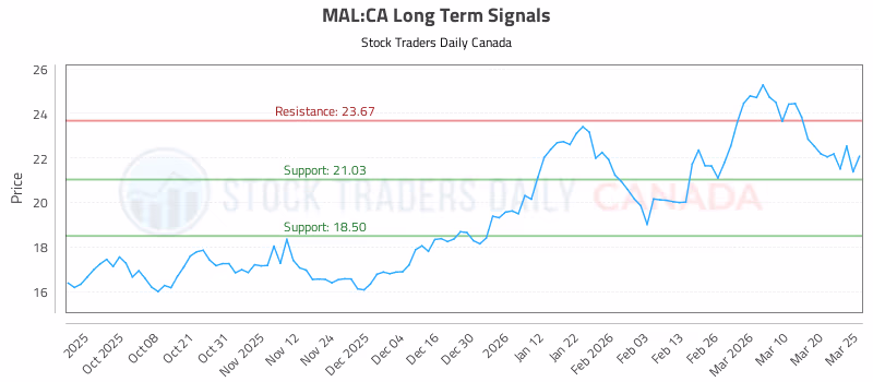 Stock Chart for MAL:CA