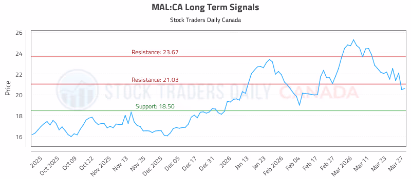 Stock Chart for MAL:CA